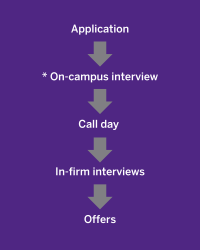 1) Application 2) On-campus interview 3) Call day 4) In-firm interviews 5) Offers