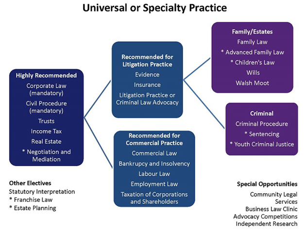 Universal and Specialty Practice curricular stream diagram